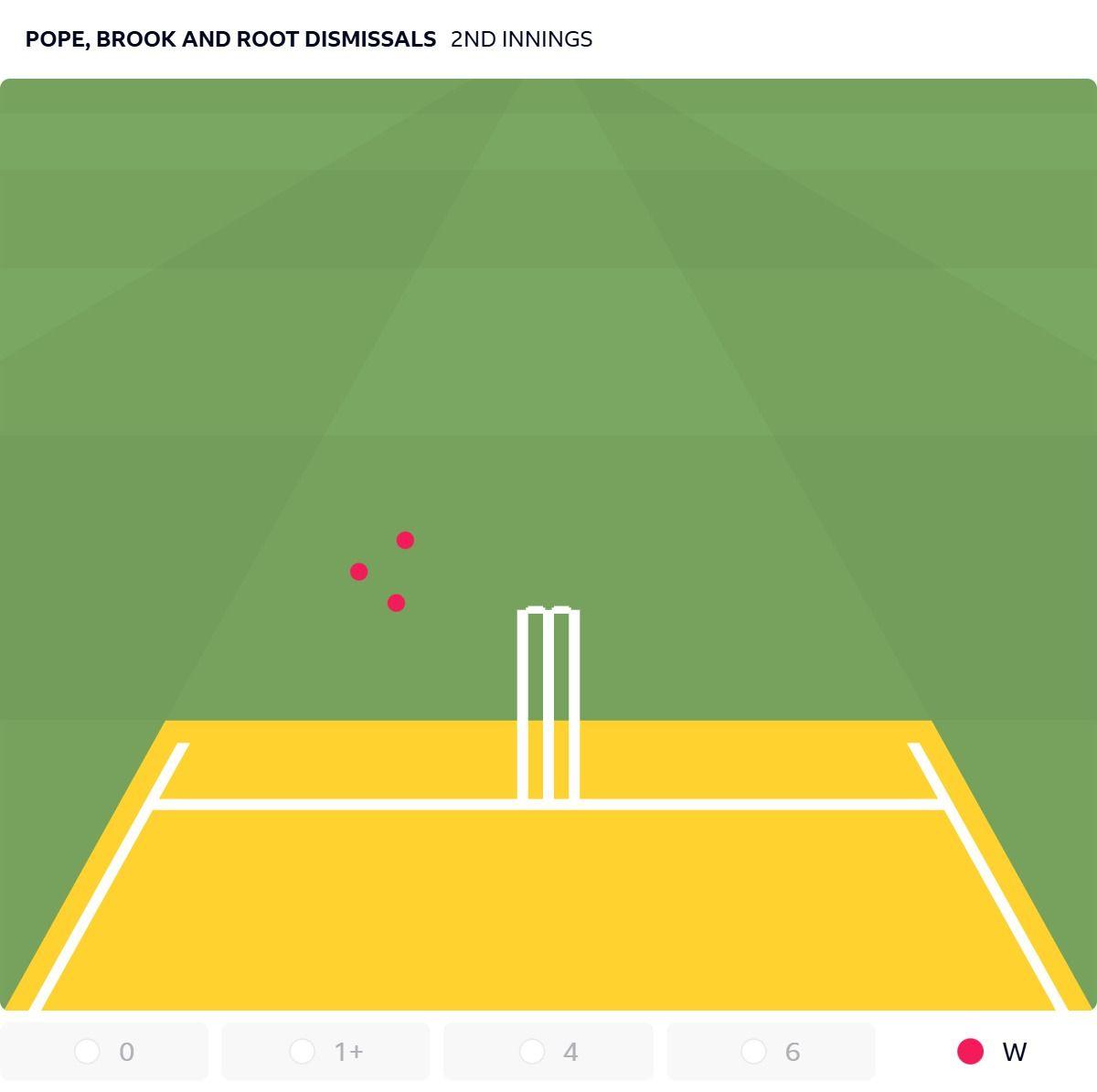 Beehive showing the wicket deliveries of Harry Brook, Ollie Pope and Joe Root