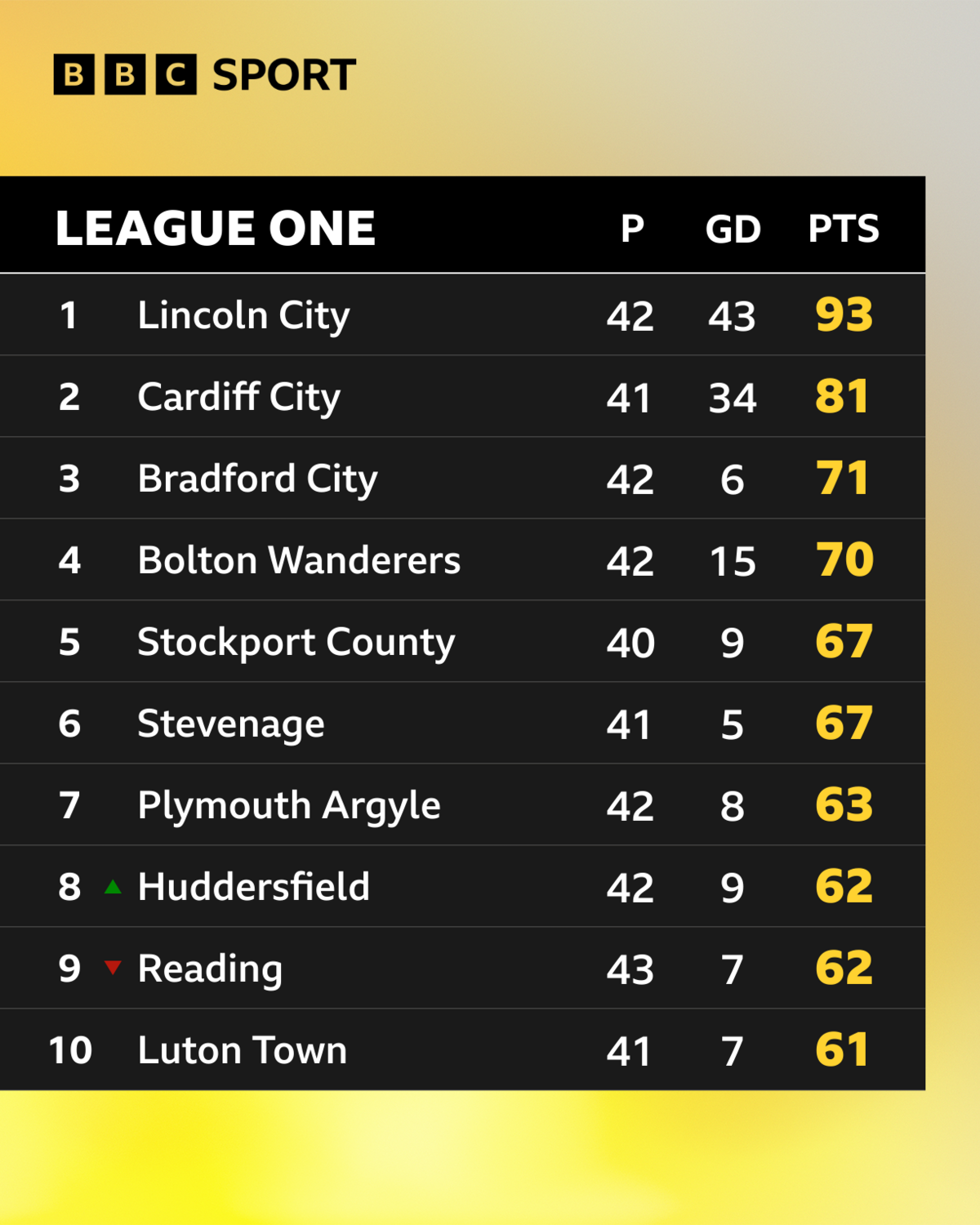 League One league table