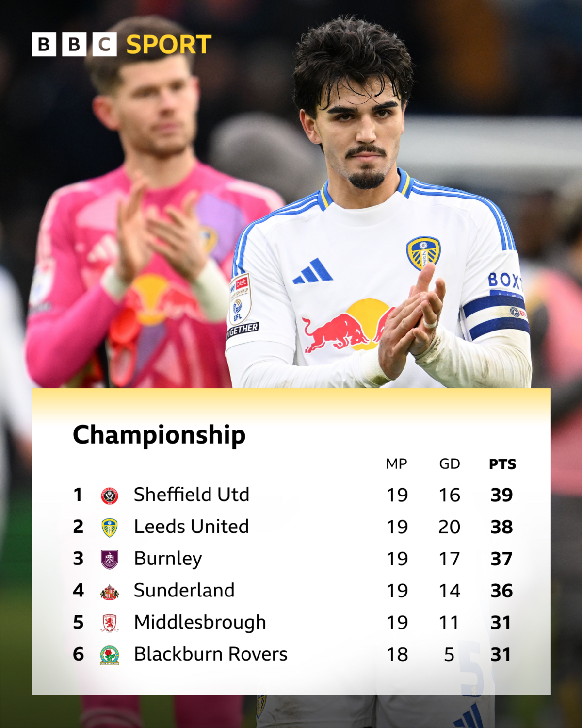 The top six in the Championship as of 9 December 2024