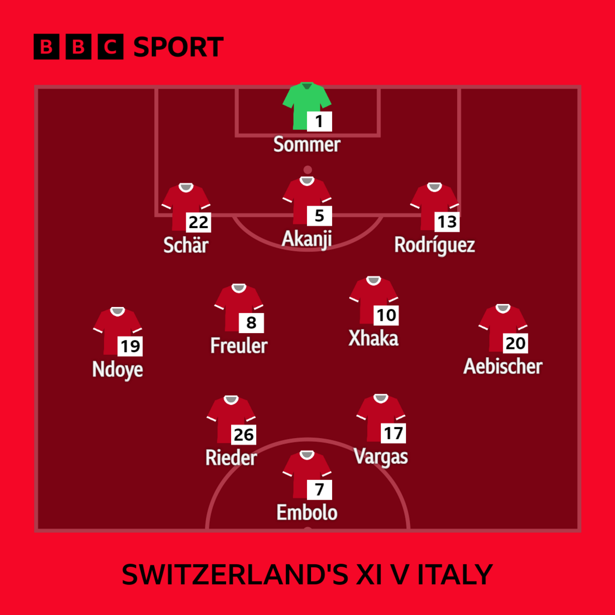 Switzerland's starting XI in their last-16 win over Italy: Sommer Schar, Akanji, Rodriguez, Ndoye, Freuler, Xhaka, Aebischer, Rieder, Vargas,  Embolo