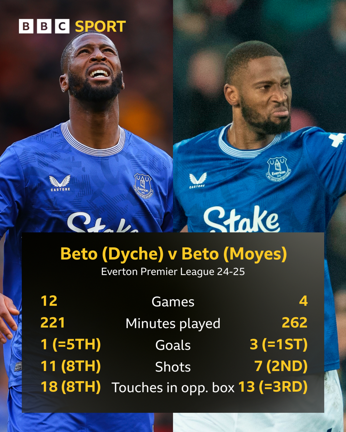 Graphic showing Beto statistics under Sean Dyche and David Moyes for Everton in the Premier League in 2024-25:
Games - 12 v 4
Minutes played - 221 v 262
Goals - 1 (=5th) v 3 (=1st)
Shots - 11 (8th) v 7 (2nd)
Touches in opp. box - 18 (8th) v 13 (=3rd)