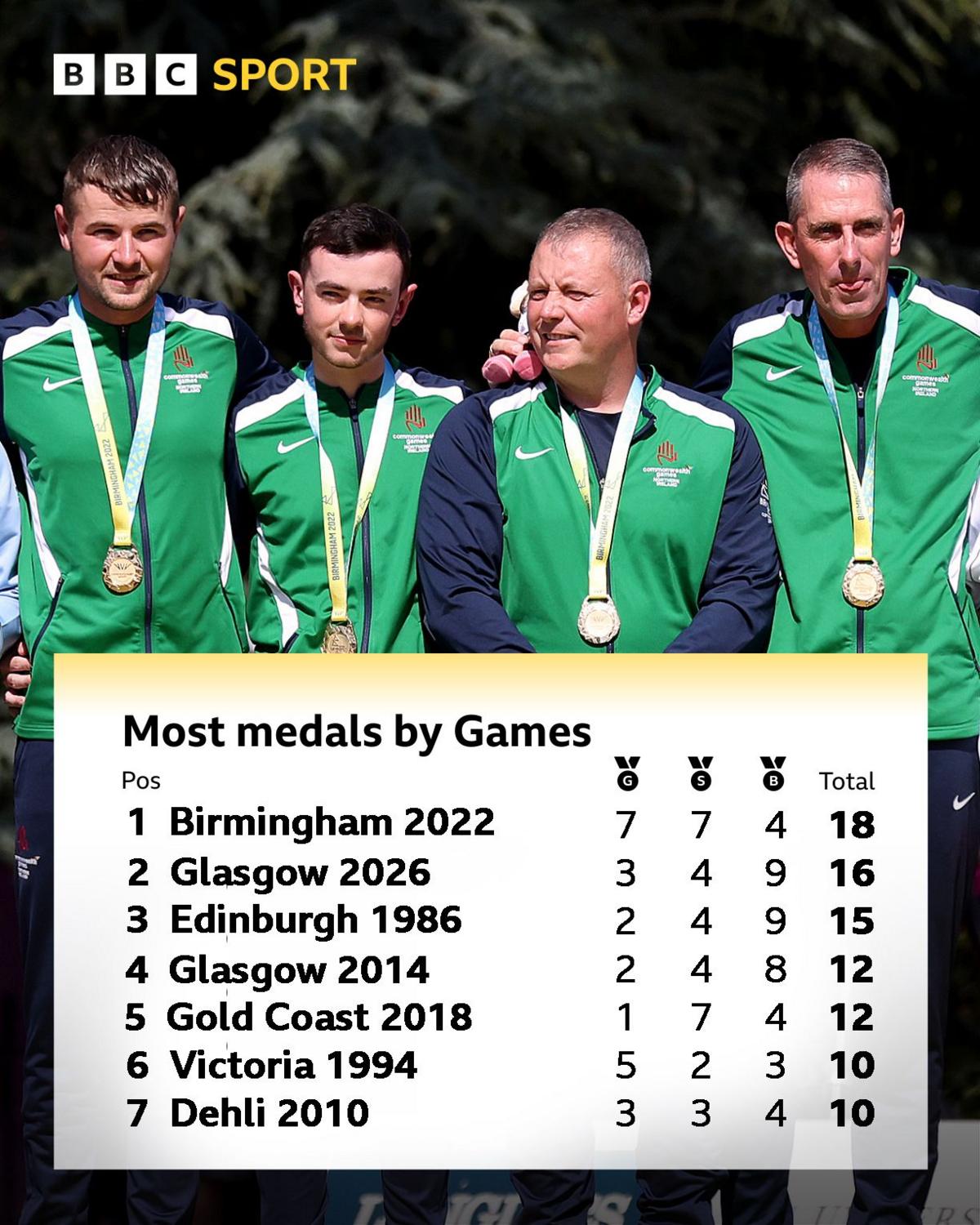 Most medals at a Commonwealth Games for Northern Ireland