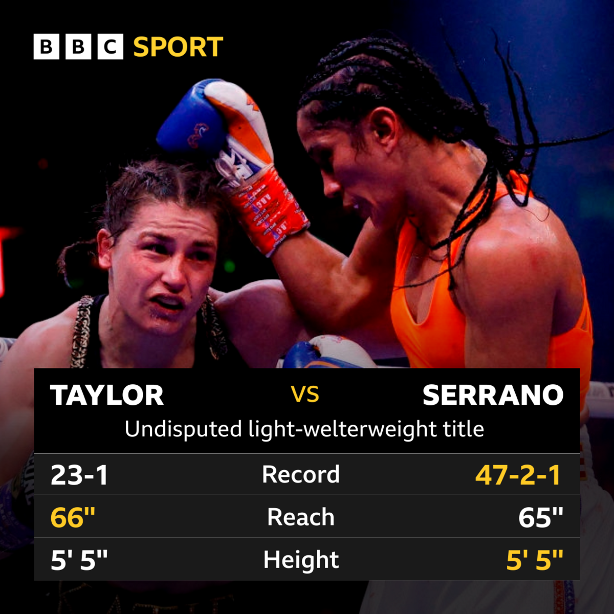 Head to head stats of Taylor v Serrano. Record, 23-1  for Taylor, 47-2-1 for Serrano. Reach 66' for Taylor, 65'' for Serrano. Height, 5'5'' for Taylor and 5' 5'' for Serrano.