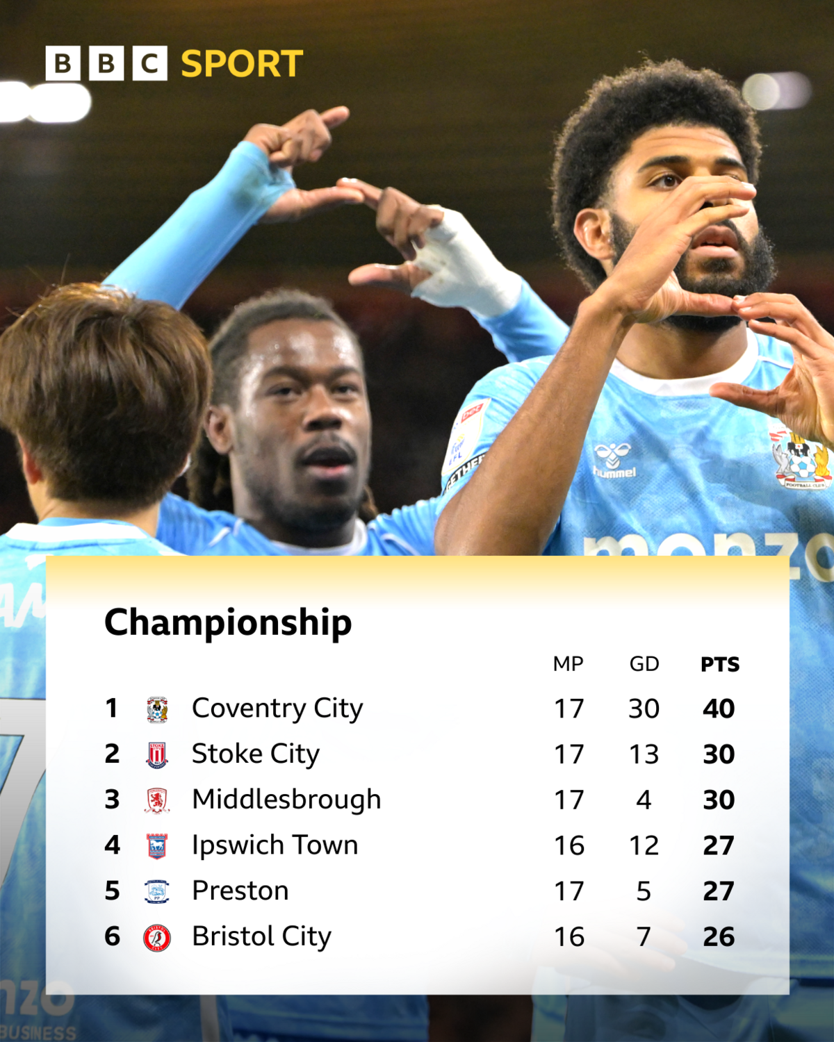 The Championship top-six table with Coventry striker Ellis Simms celebrating a goal
