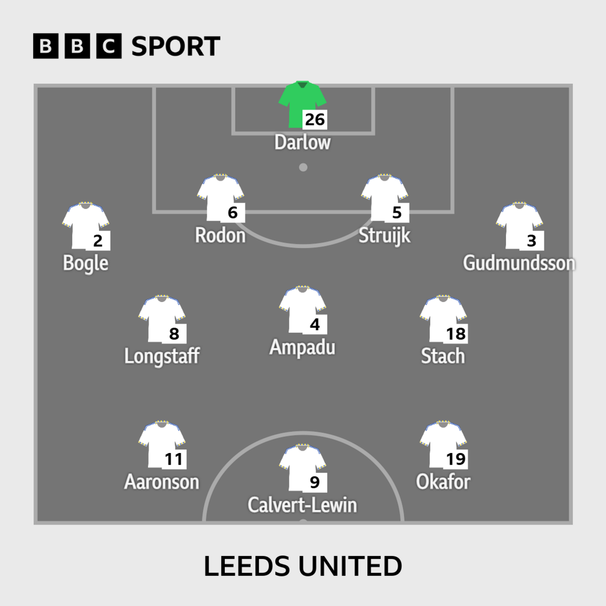Leeds' lineup against Wolves