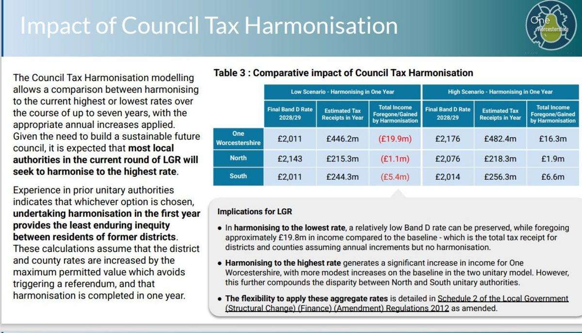 A large slide showing how council tax rates could be across Worcestershire by 2028 - including details on how much revenue it could be worth to the council.