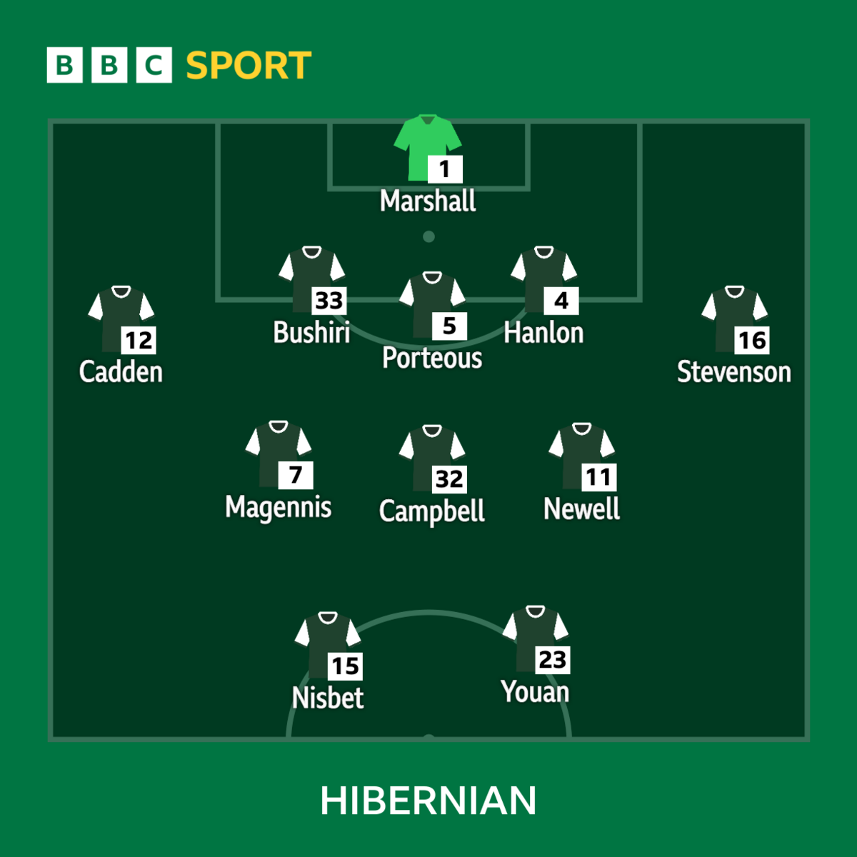 Hibernian V Livingston Team News BBC Sport