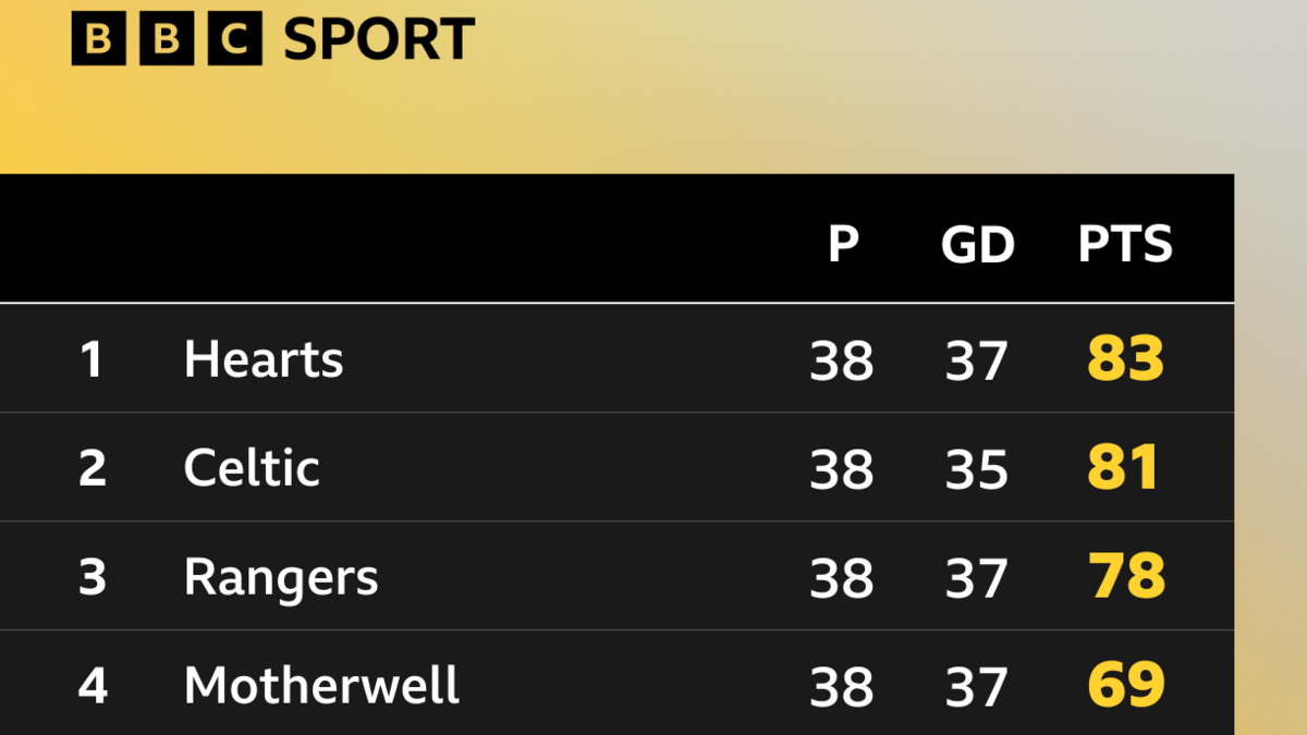 A projected Scottish Premiership top four