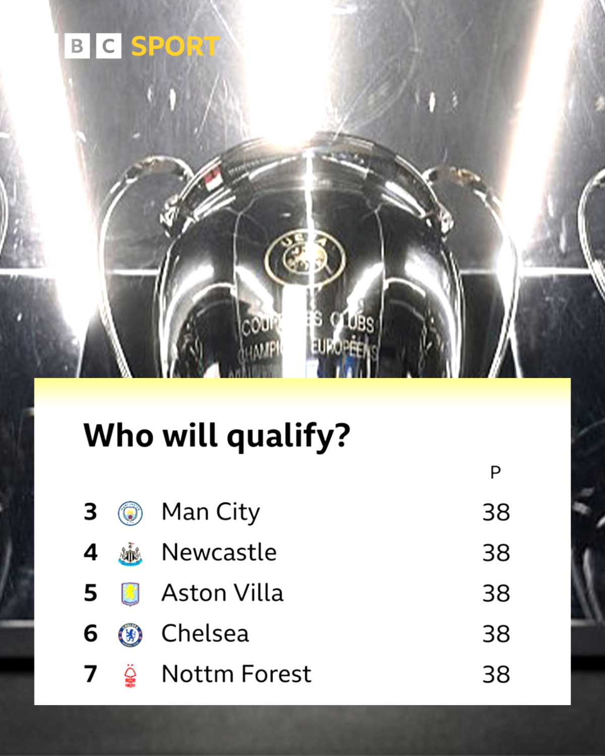 Who will qualify graphic with clubs in this order:
Man City
Newcastle
Aston Villa
Chelsea
Nottm Forest