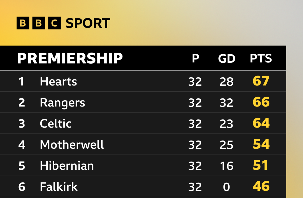 Scottish Premiership array graphic