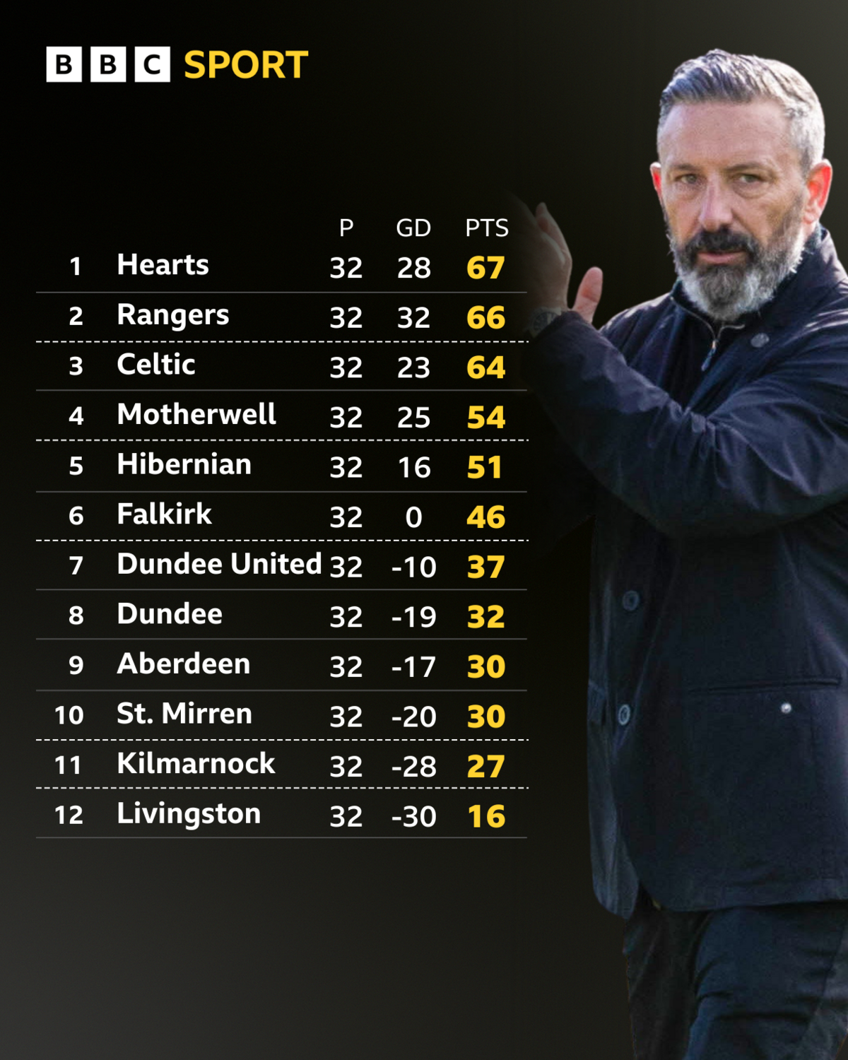 The Scottish Premiership table and a picture of Hearts manager Derek McInnes