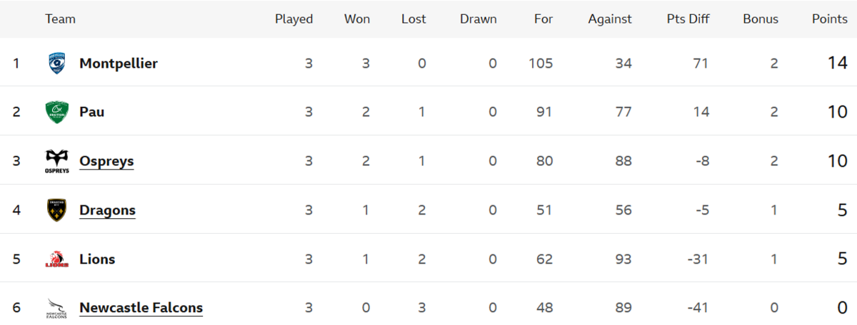 European Challenge Cup Pool 2 table