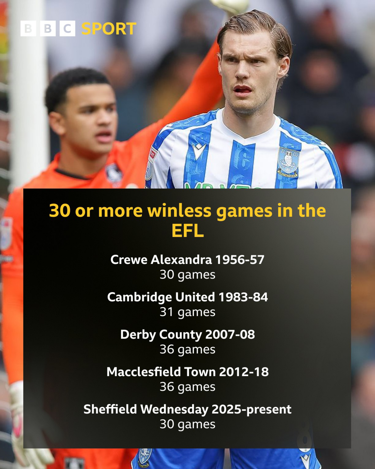 Graphic showing teams with 30 or more winless matches in EFL history - Crewe in 1956-57 (30), Cambridge United in 1983-84 (31), Derby from September 2007 to August 2008 (36) and Macclesfield Town from January 2012 to October 2018 (36).
