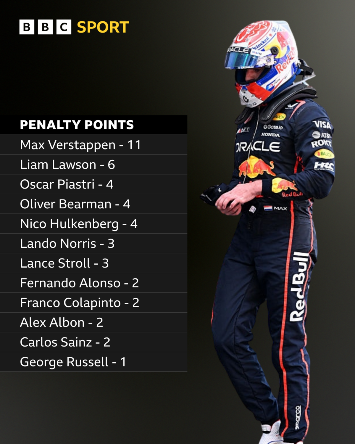 A graphic to show which drivers have penalty points on their licence: Max Verstappen - 11; Liam Lawson - 6, Oscar Piastri, Oliver Bearman and Nico Hulkenberg - 4; Lando Norris and Lance Stroll - 3; Fernando Alonso, Franco Colapinto, Alex Albon and Carlos Sainz - 2; George Russell - 1