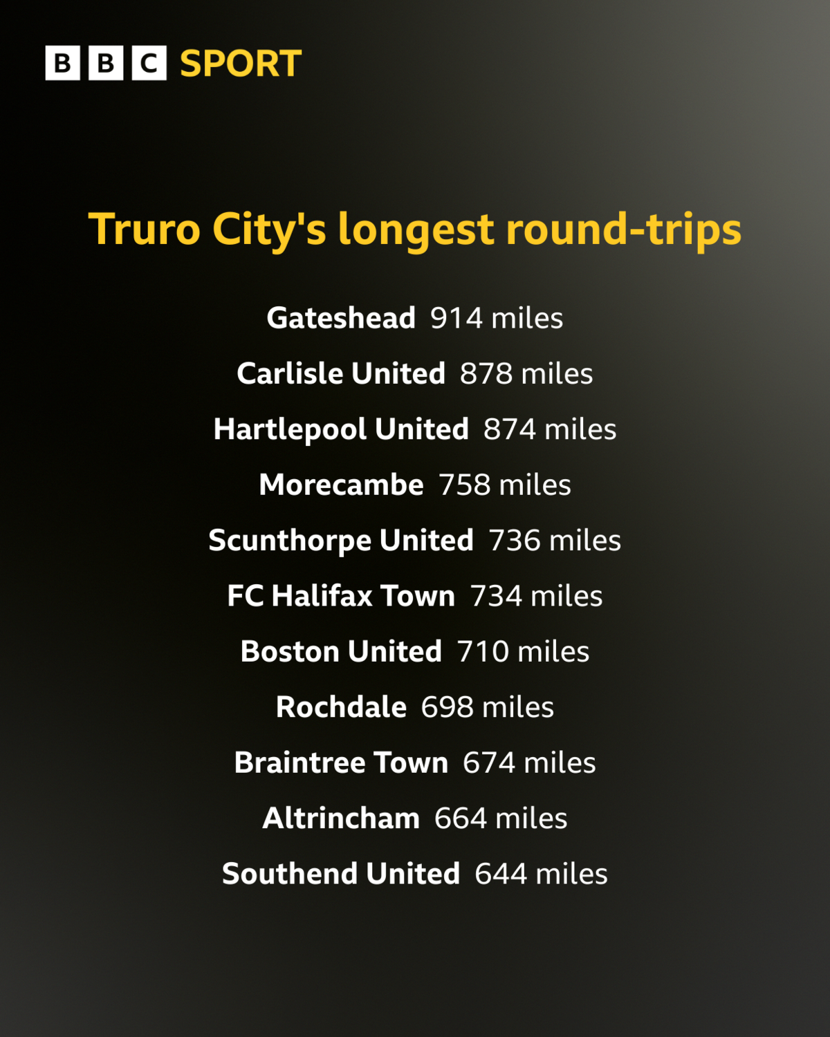 Graphic showing Truro City's longest round-trips