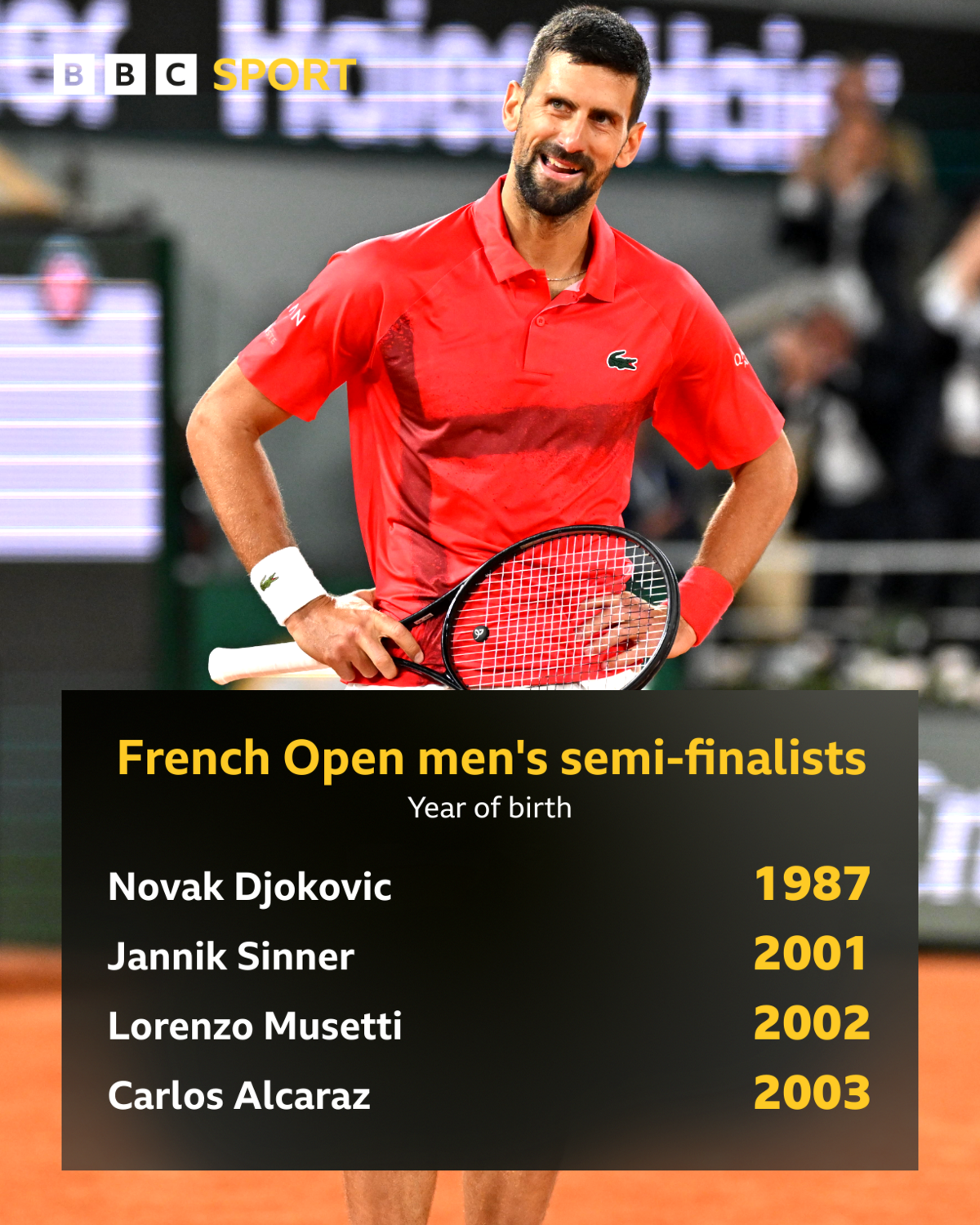 Novak Djokovic is 14 years older than any of his fellow French Open semi-finalists
