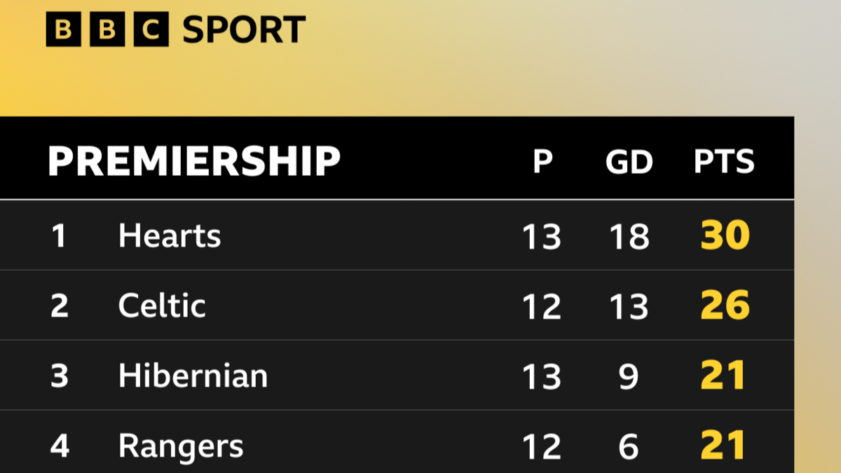 Premiership top four