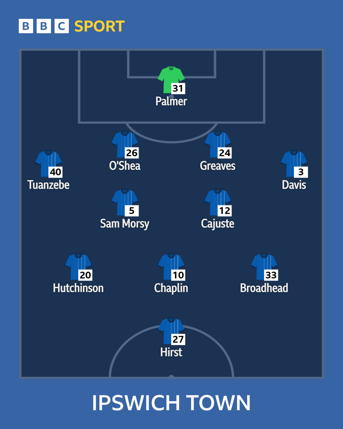 Ipswich Town starting XI: Palmer, Tuanzebe, Greaves, O'Shea, Davis, Morsy, Cajuste, Chaplin, Hutchinson, Broadhead, Hirst.