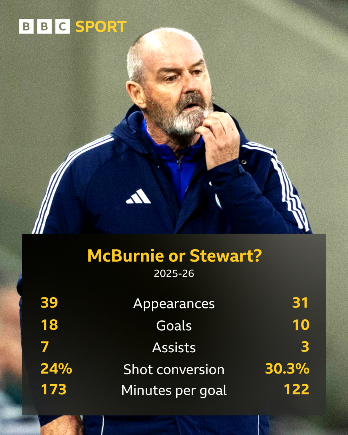 McBurnie v Stewart stats