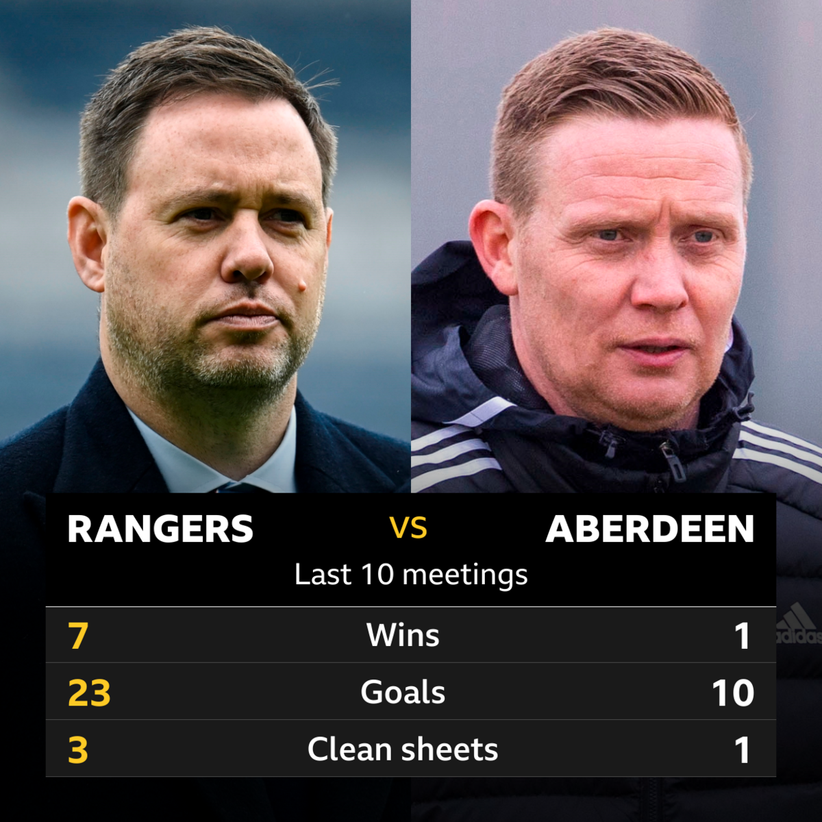 Rangers v Aberdeen: Pick of the stats - BBC Sport