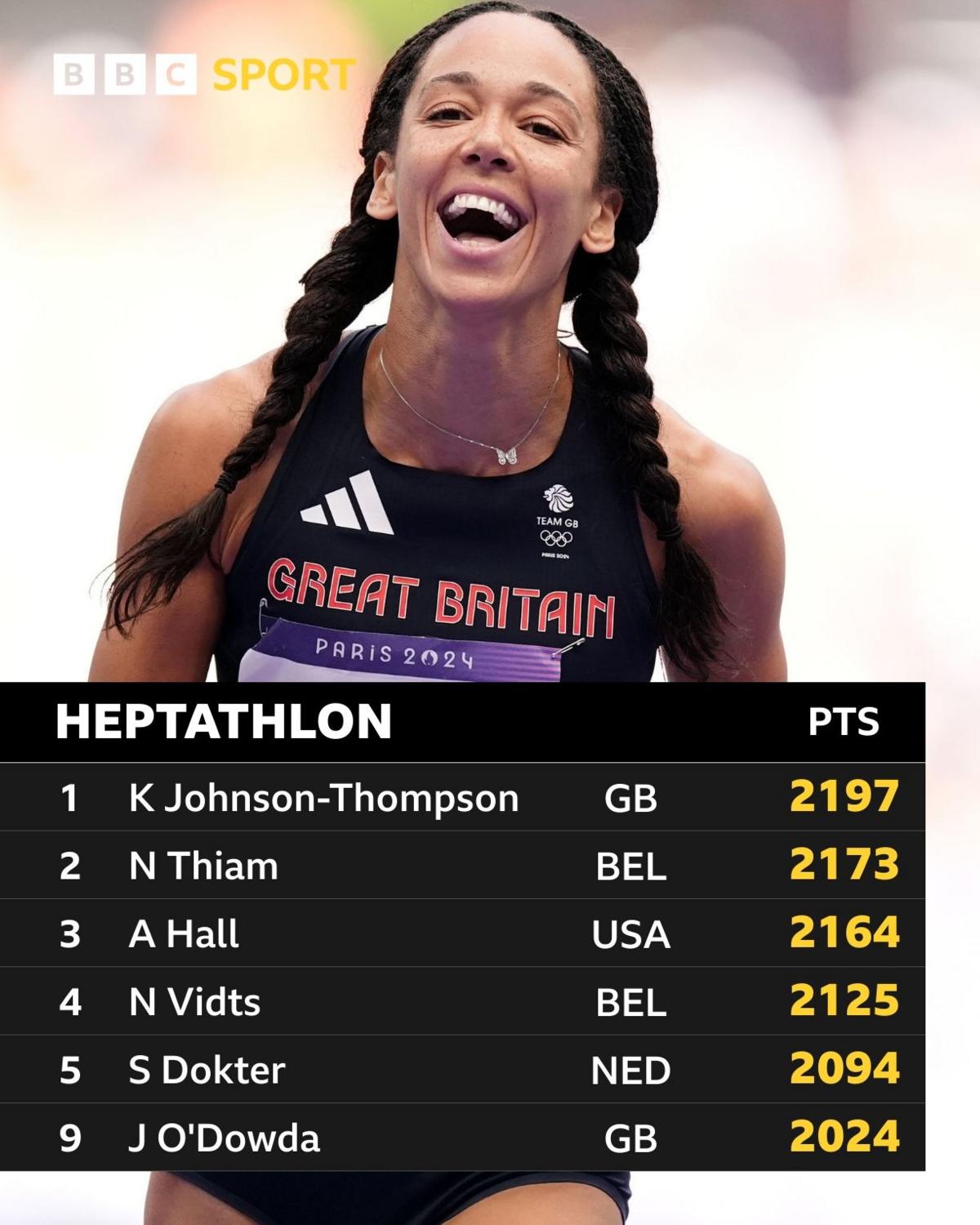 Heptathlon standings after two events