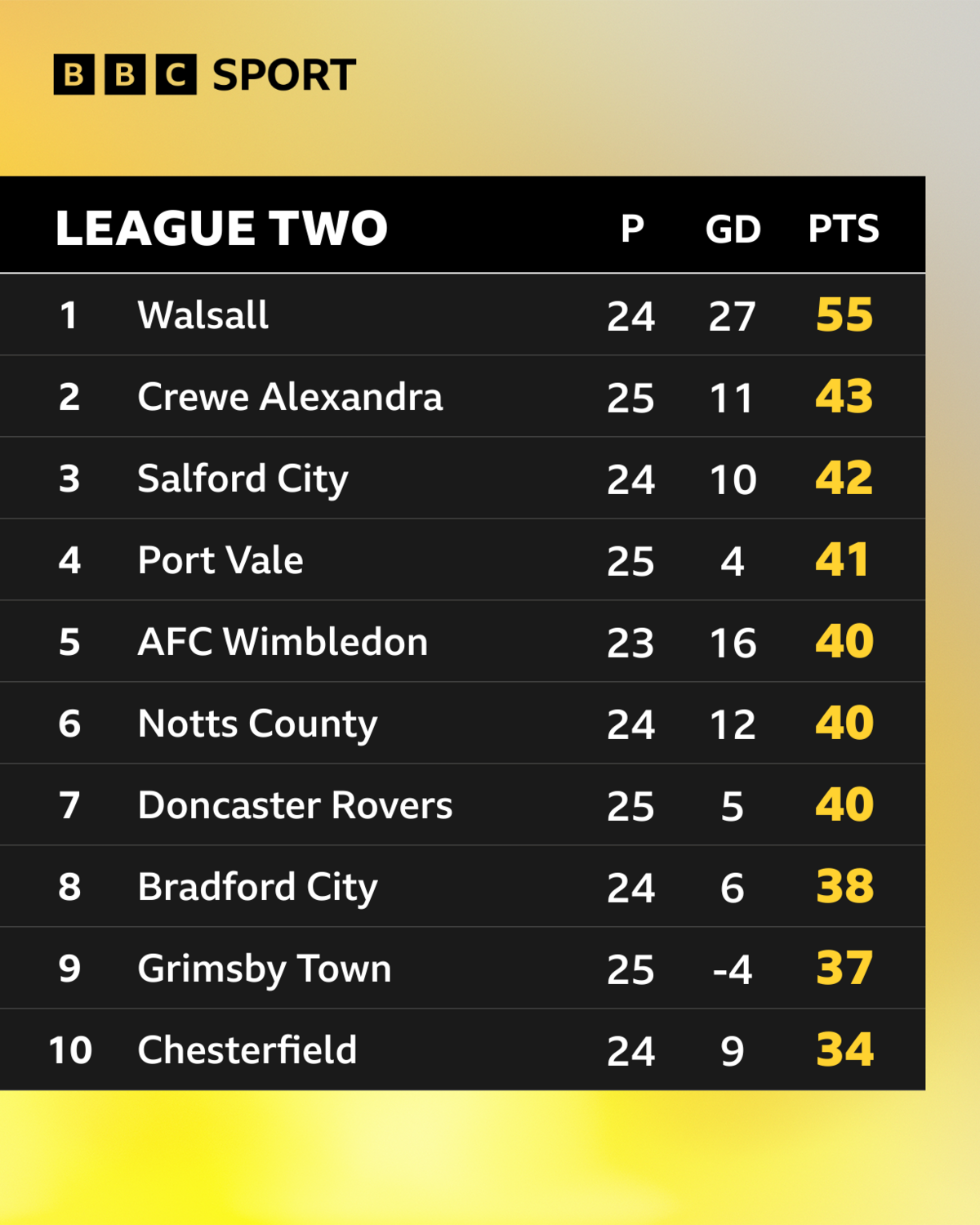 The League Two league table as of 15 January 2025