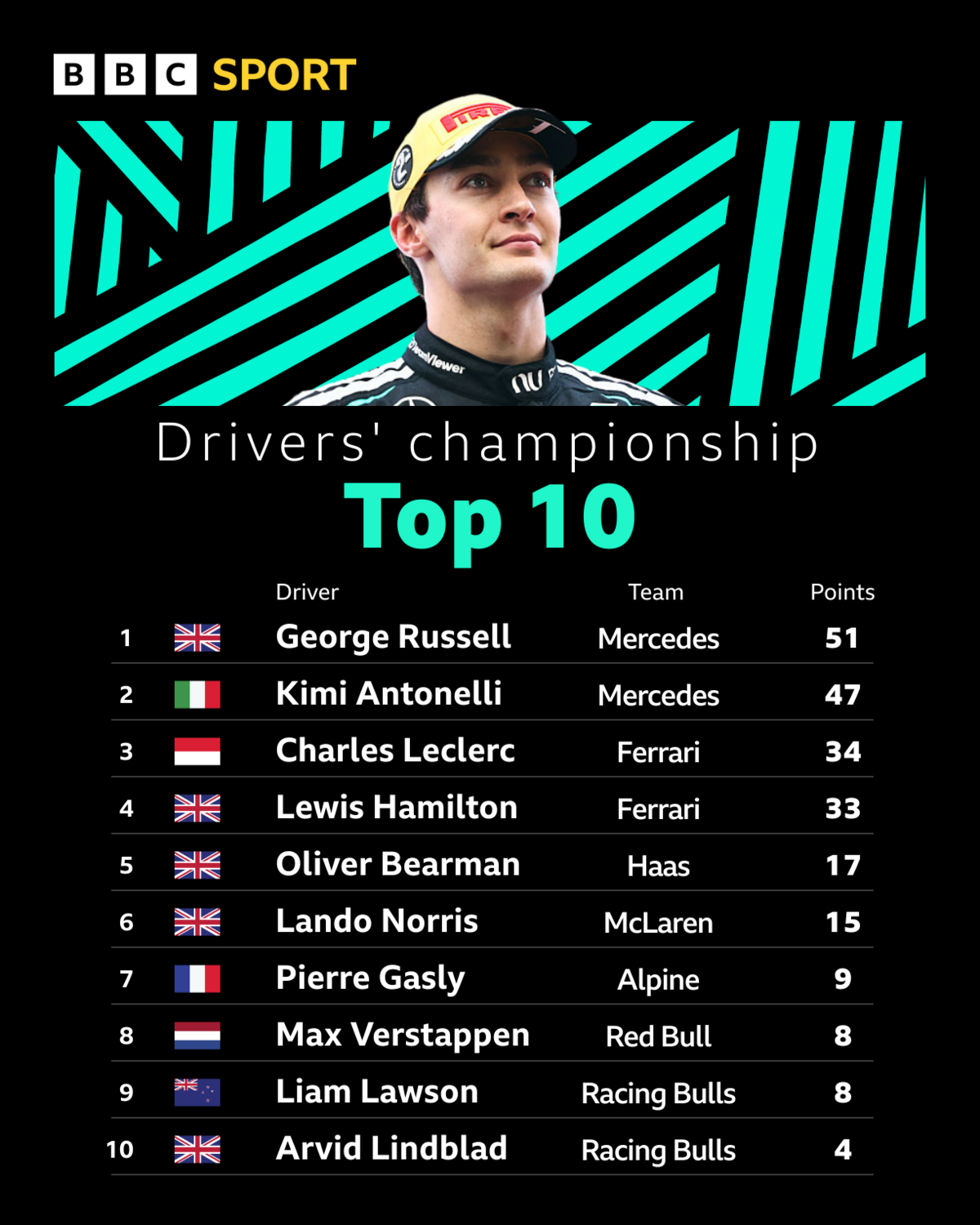 Drivers' top 10: 
1. George Russell - 51 
2. Kimi Antonelli - 47 
3. Charles Leclerc - 34 
4. Lewis Hamilton - 33 
5. Oliver Bearman  - 17 
6. Lando Norris - 15 
7. Pierre Gasly - 9 
8. Max Verstappen - 8 
9. Liam Lawson  - 8 
10. Arvid Lindblad - 4