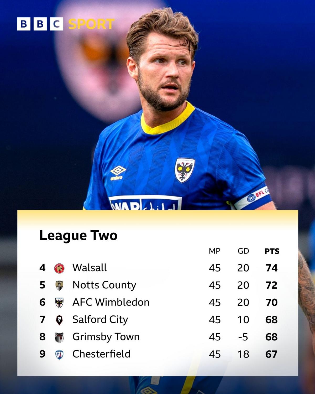 The League Two table with a picture of AFC Wimbledon captain Jake Reeves