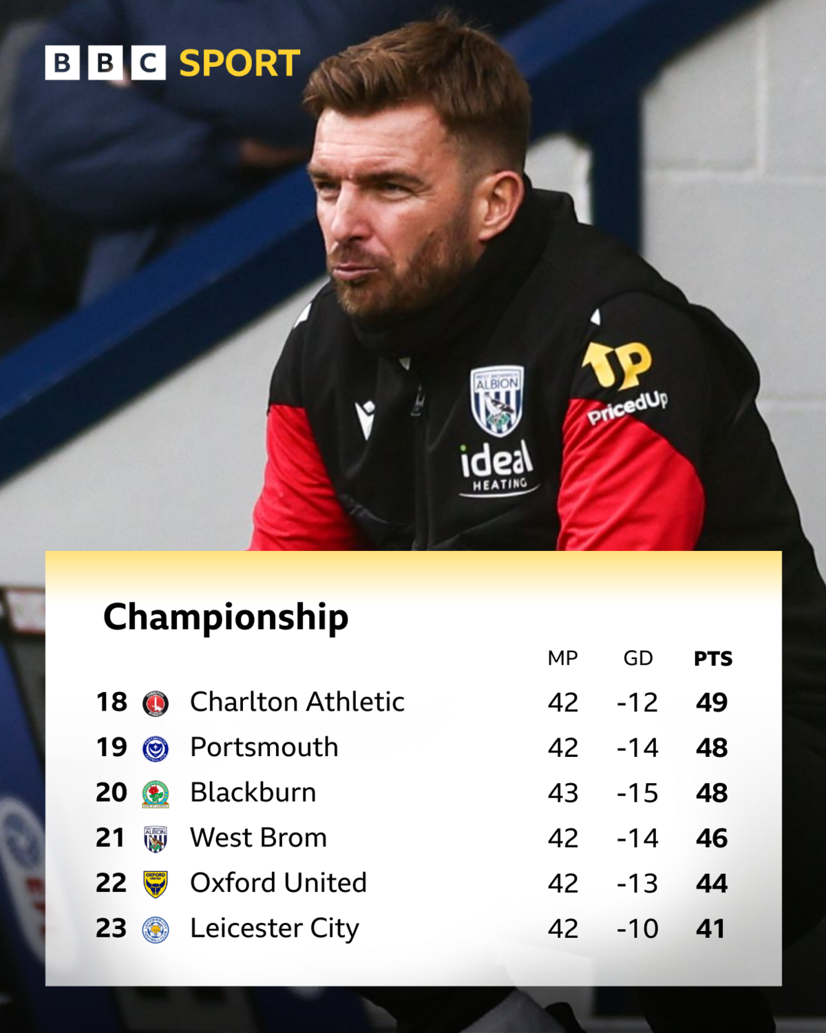 James Morrison, wearing a black jacket with red sleeves and the West Bromwich Albion club badge on the chest, sits down with his lips pursed while on the touchline at The Hawthorns. And the Championship table from 18th to 23rd as of 16 April
18th: Charlton, played 42, goal difference -12, points 49
19th: Portsmouth, played 42, goal difference -14, points 48
20th: Blackburn, played 43, goal difference -15, points 48
21st: West Brom, played 42, goal difference -14, points 46
22nd: Oxford United, played 42, goal difference -13, points 44
23rd: Leicester City, played 42, goal difference -10, points 41