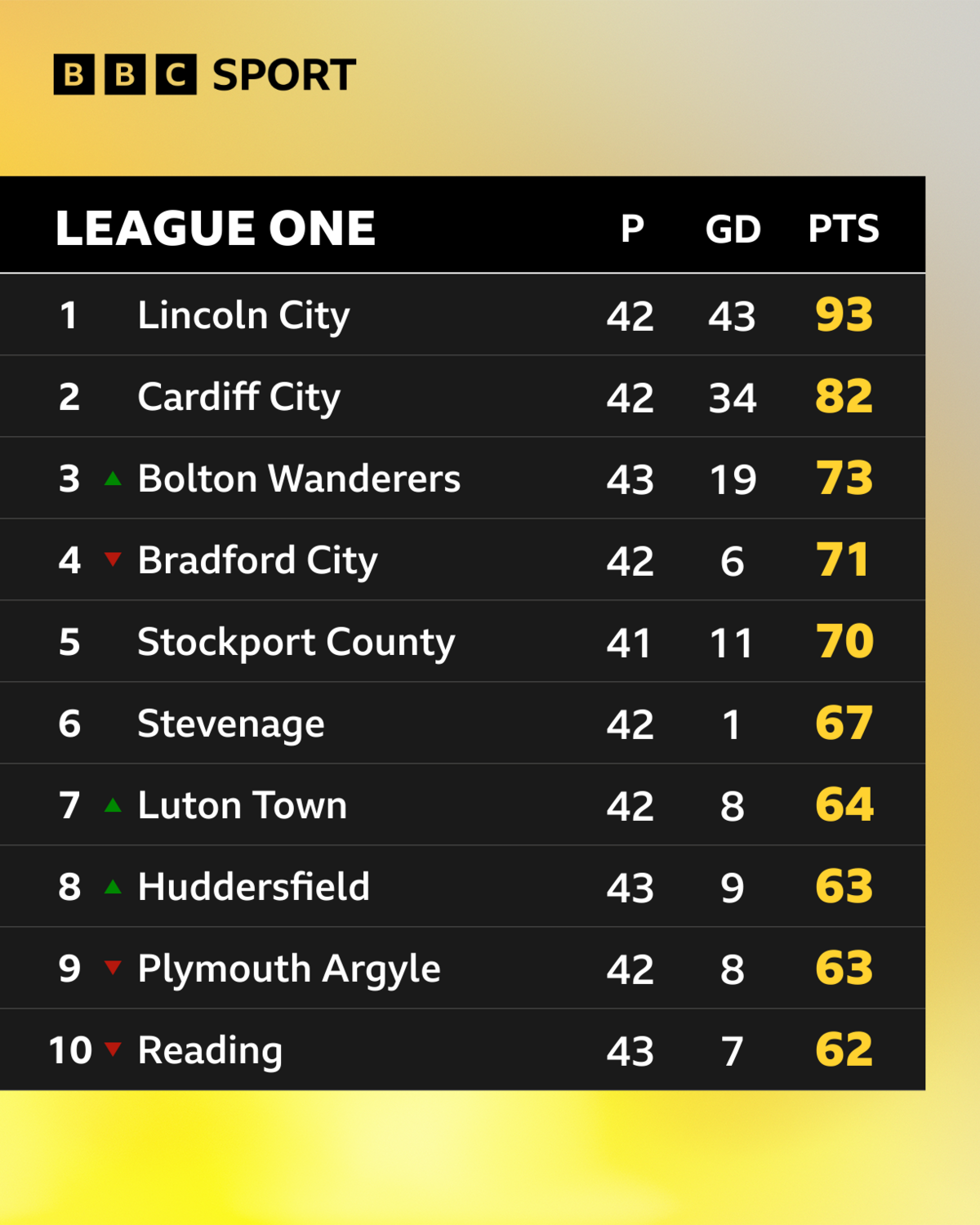 League One table, top 10