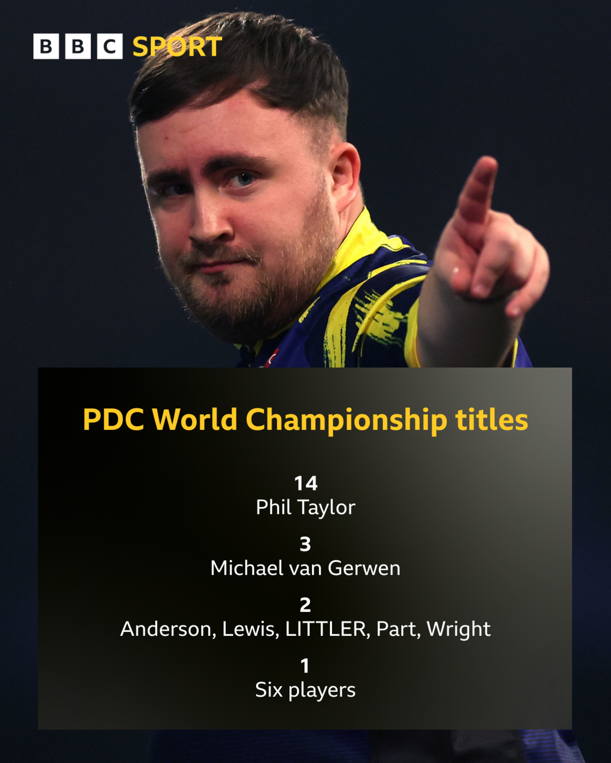 Luke Littler graphic with number of PDC world titles he has won