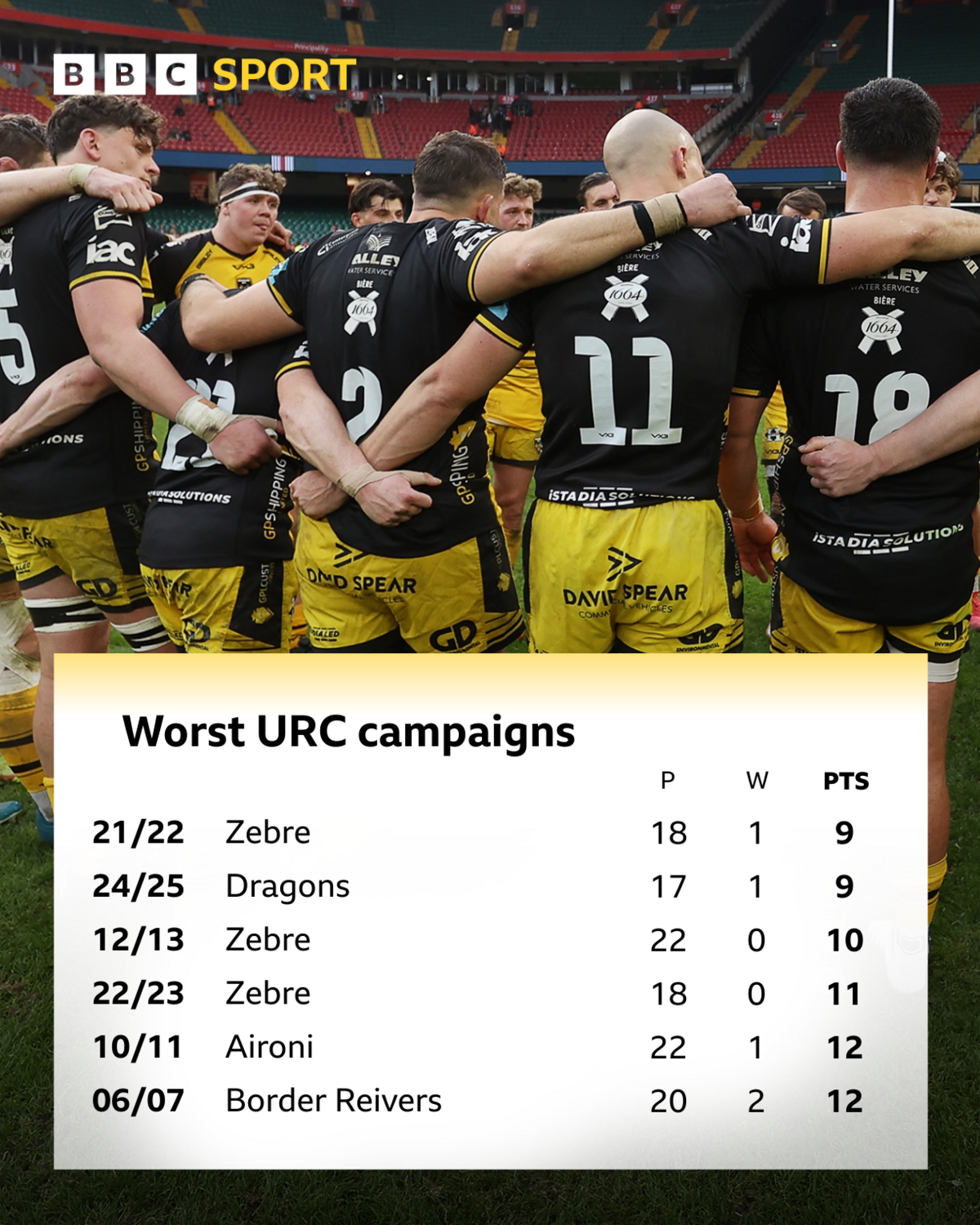 Table of the worst URC campaigns