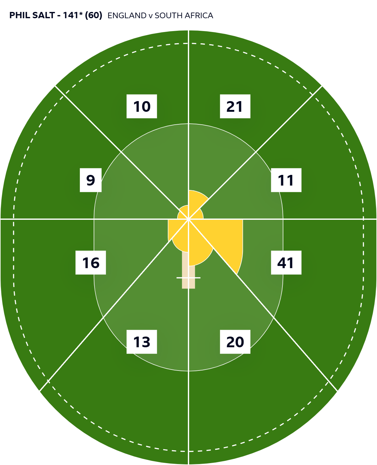 Phil Salt wagonwheel v South Africa - 141* (60)