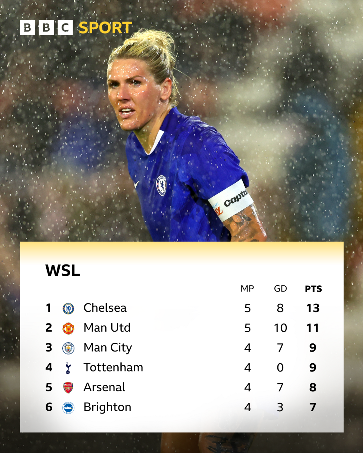 WSL table - top six