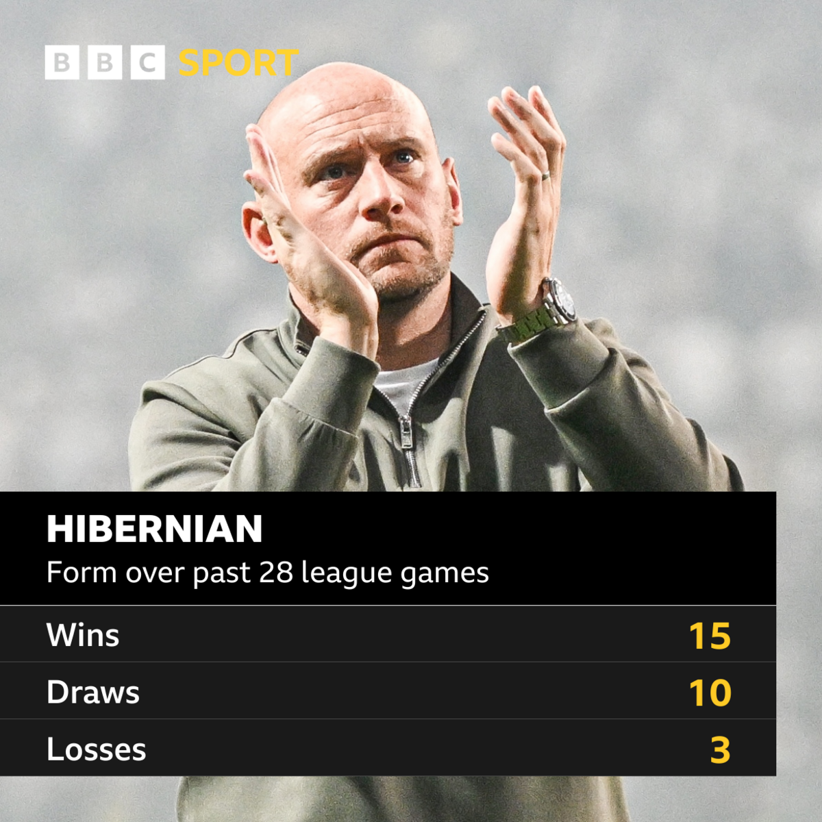 Graphic detailing Hibs’ shape complete their past 28 convention matches