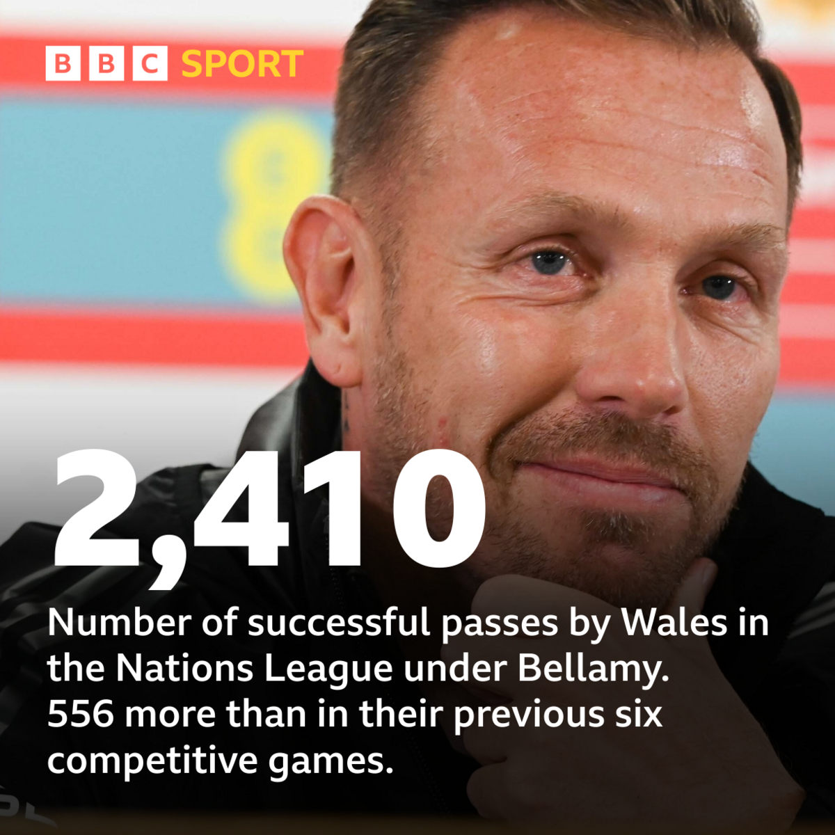 Stat showing number of successful passes by Wales in the Nations League under Bellamy.
556 more than in their previous six competitive games.