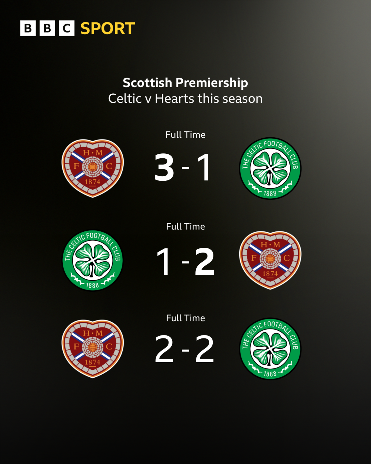 Graphic showing results between Celtic and Hearts this season