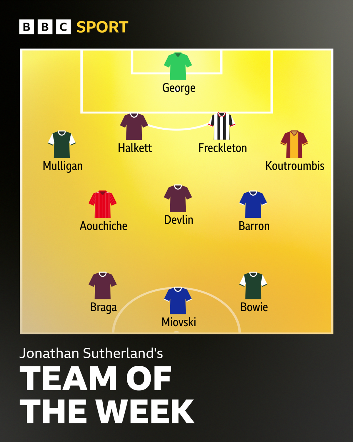 Team of the week graphic