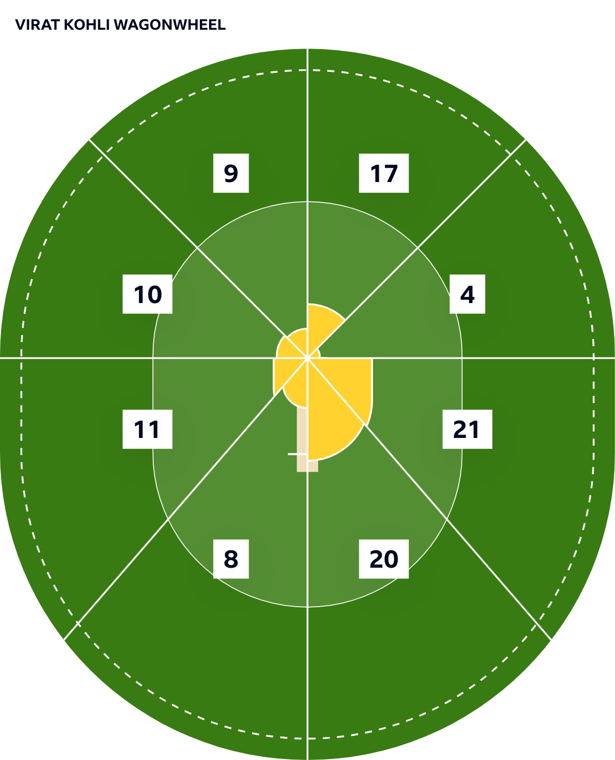 A wagon wheel of Virat Kohli's 100* off 143 balls, featuring eight fours and two sixes