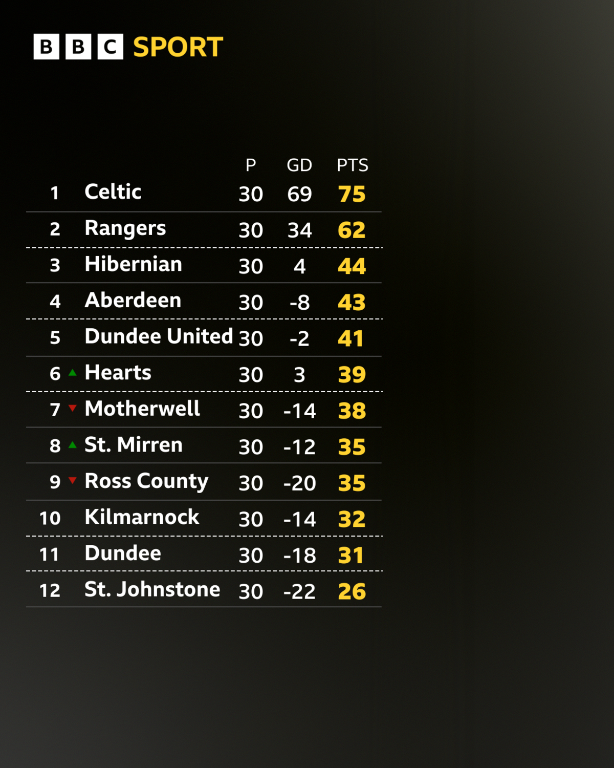 Scottish Premiership table graphic