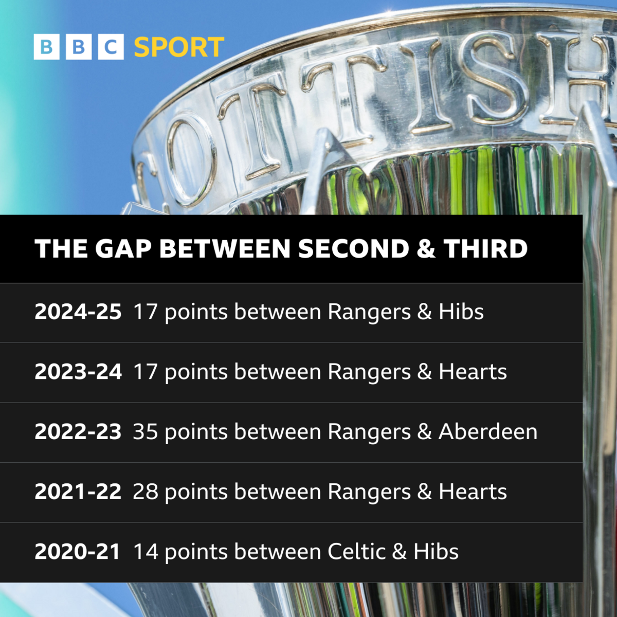 Graphic detailing nan points spread betwixt 2nd and 3rd successful nan Scottish Premiership complete nan past 5 seasons