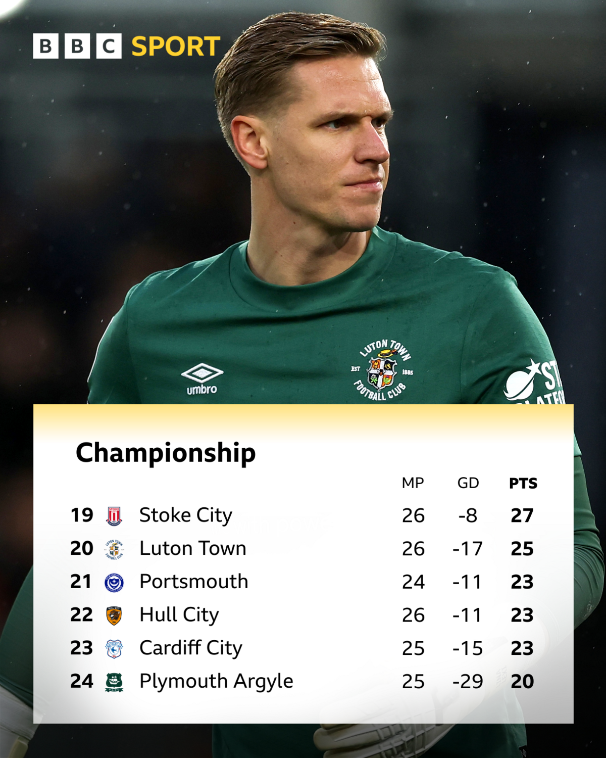 Luton Town goalkeeper Thomas Kaminski and the Championship bottom six