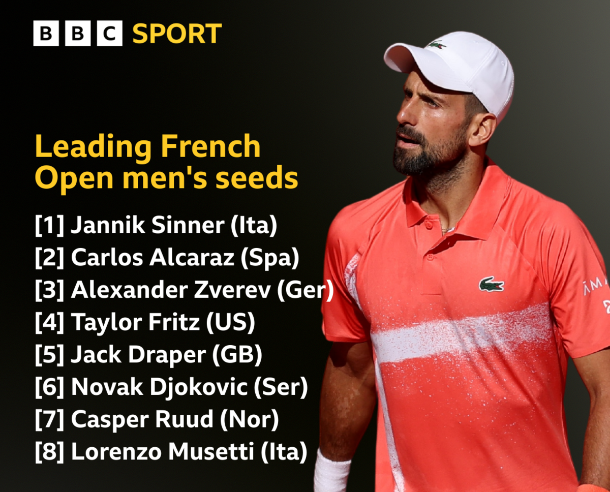 Jannik Sinner is the leading men's seed, followed by Carlos Alcaraz, Alexander Zverev, Taylor Fritz, Jack Draper, Novak Djokovic, Casper Ruud and Lorenzo Musetti 