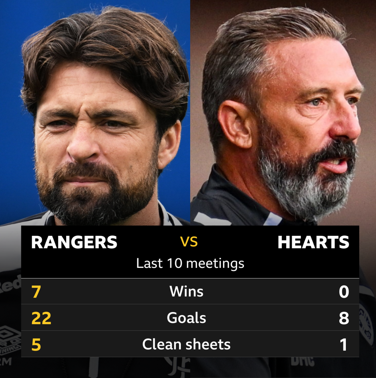 Rangers v Hearts: Pick of the stats