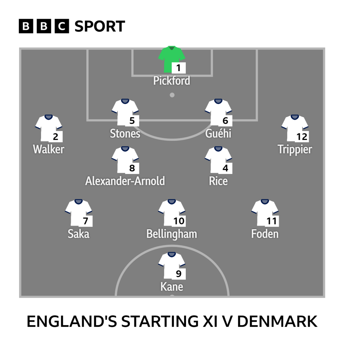 Graphic showing England's starting XI: Pickford, Walker, Stones, Guehi, Trippier, Alexander-Arnold, Rice, Saka, Bellingham, Foden, Kane