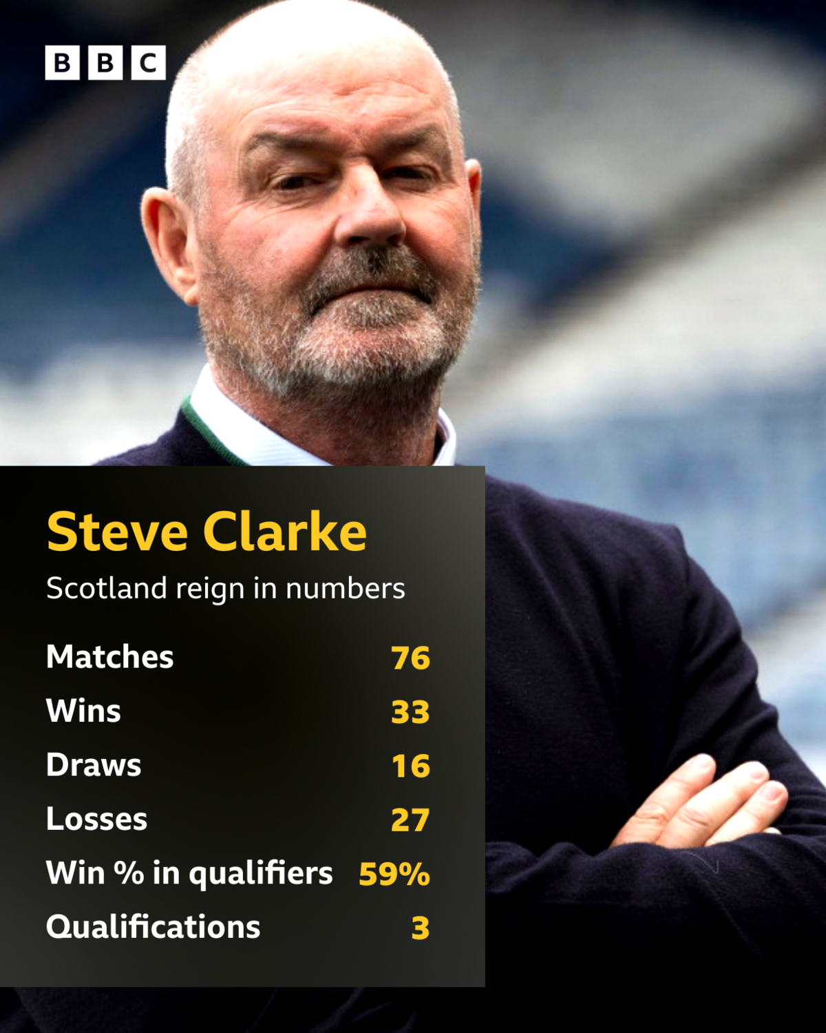 Graphic: Steve Clarke's Scotland record