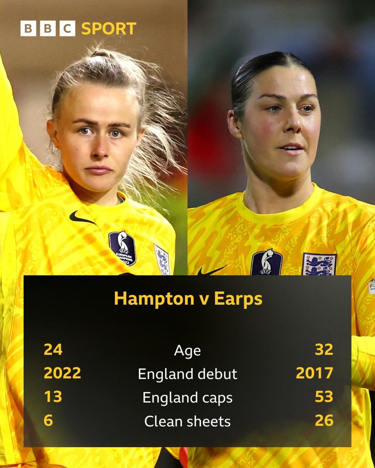 Gráfico que compara las estadísticas de los porteros de Inglaterra Hannah Hampton y Mary Earps.