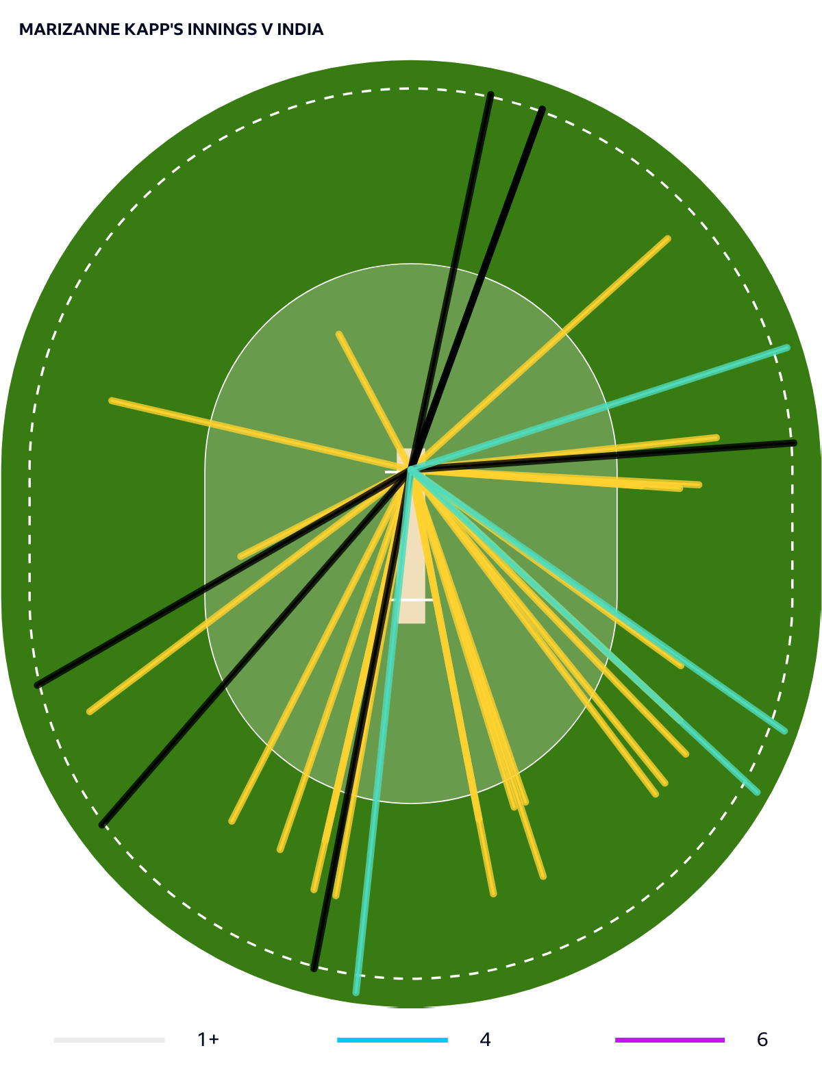 A wagonwheel of Marizanne Kapp's innings of 81* against India showing how she hit down the ground but also behind square