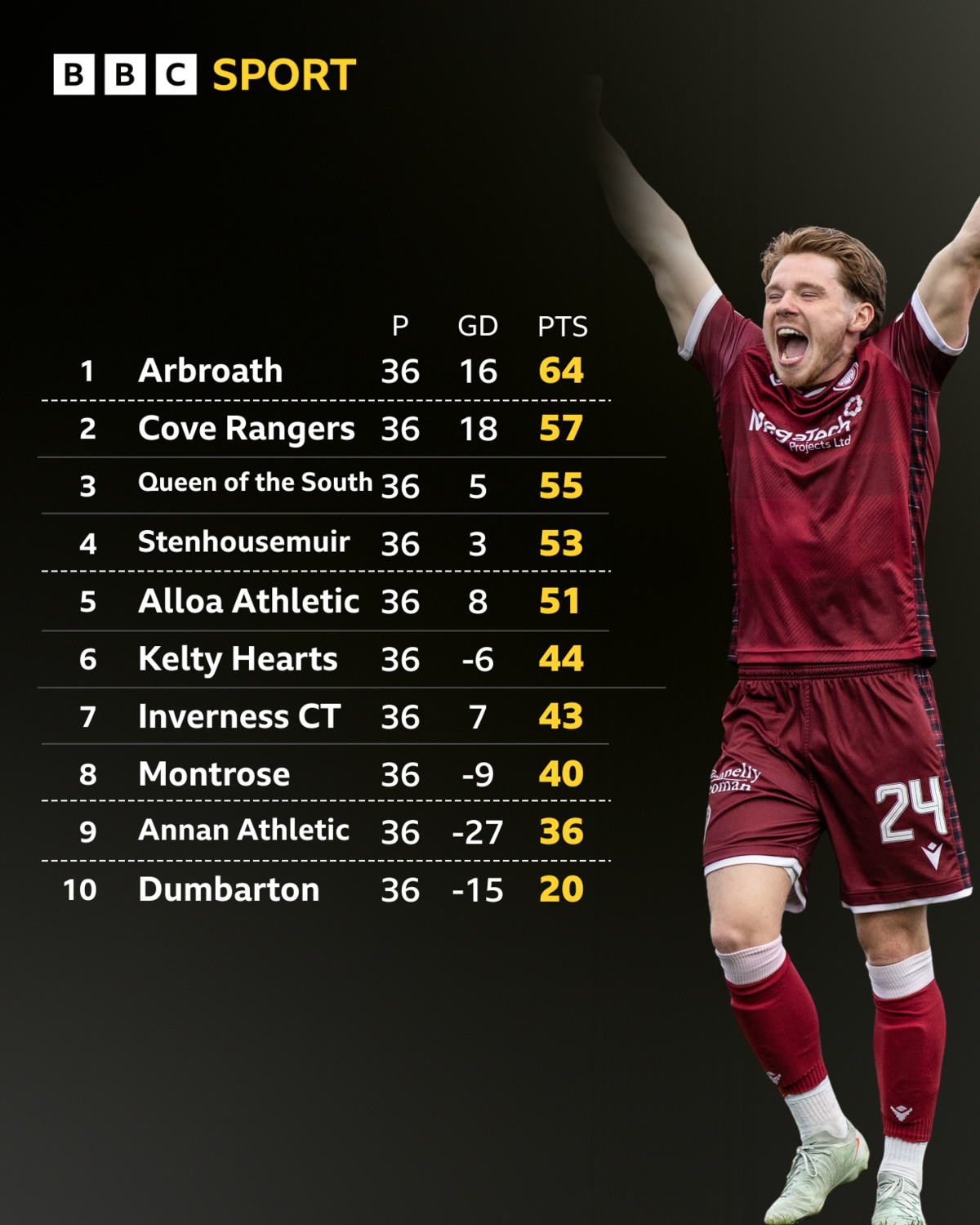 The Scottish League 1 table
