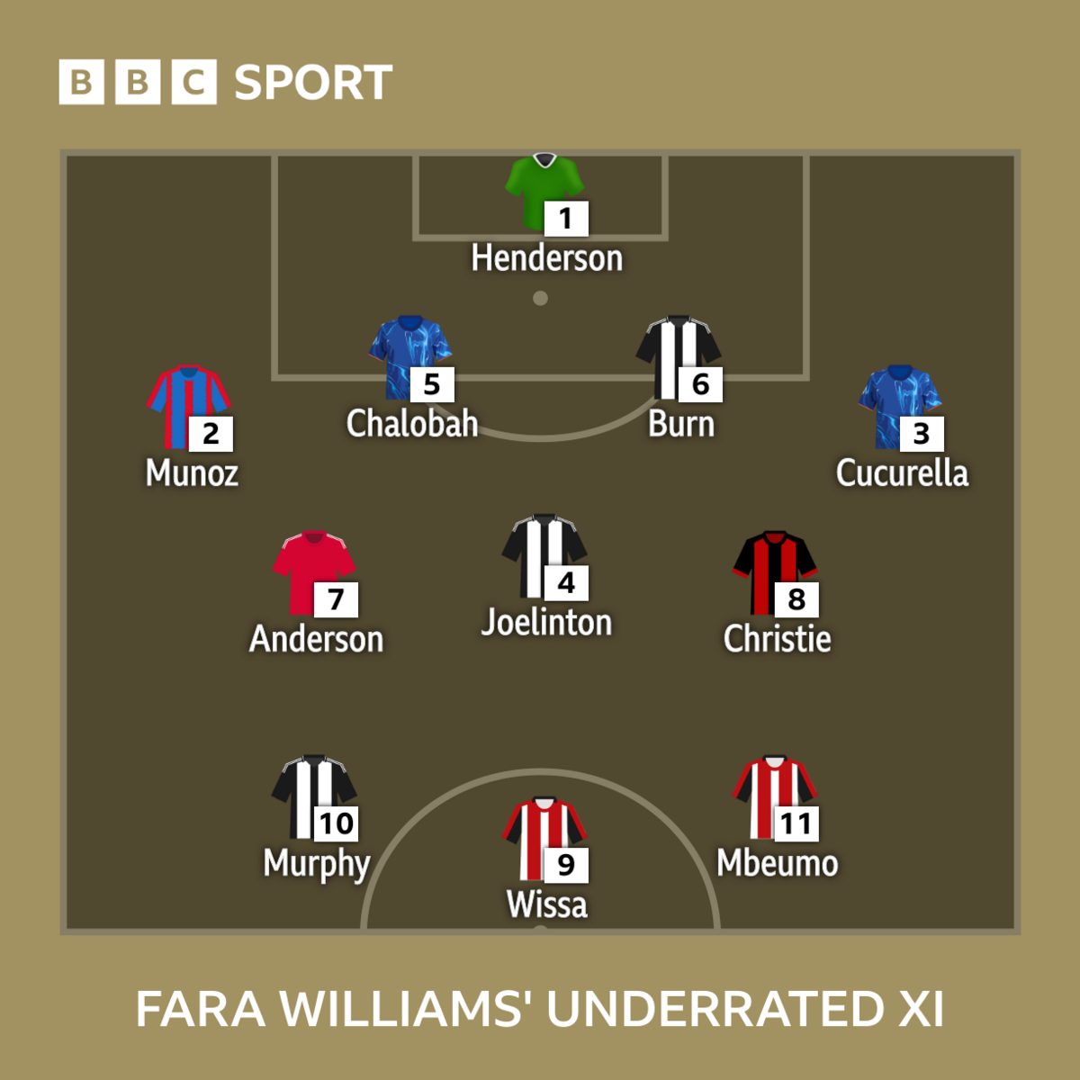 Fara Williams' Underrated XI: Dean Henderson; Daniel Munoz, Trevoh Chalobah, Dan Burn, Marc Cucurella; Elliot Anderson, Joelinton, Ryan Christie, Jacob Murphy, Bryan Mbeumo